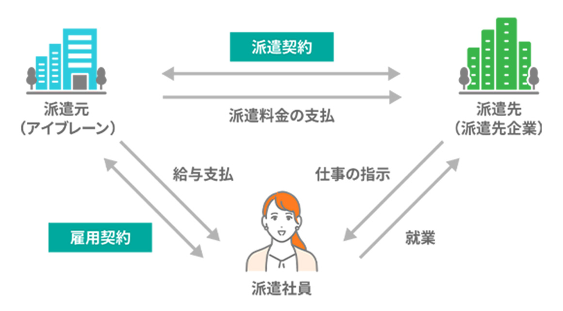 人材派遣について