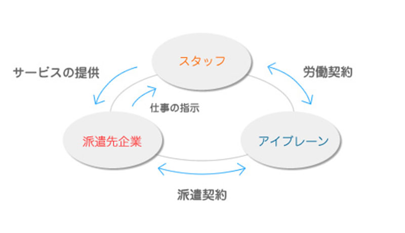 人材派遣について